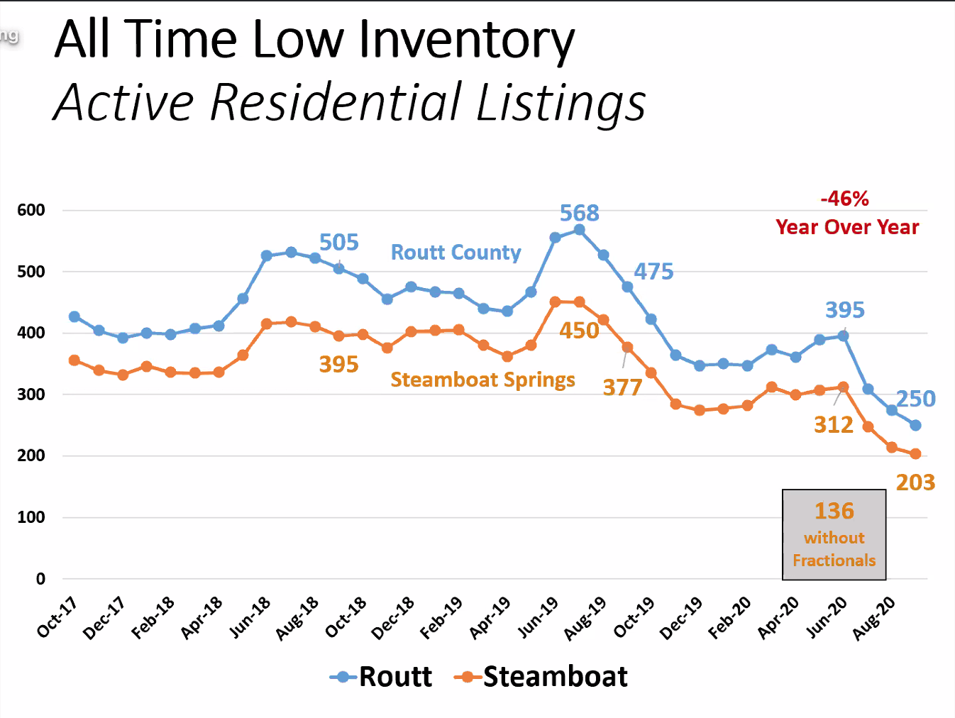 Steamboat Oct 2020 Low home and condo Inventory